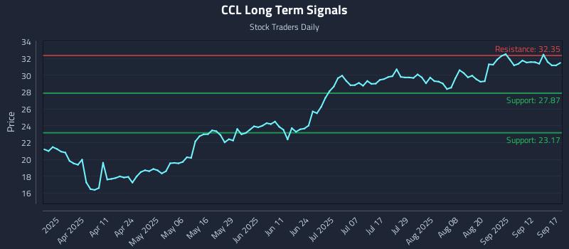 CCL Long Term Analysis for September 17 2025 CCL Long Term Analysis for September 17 2025