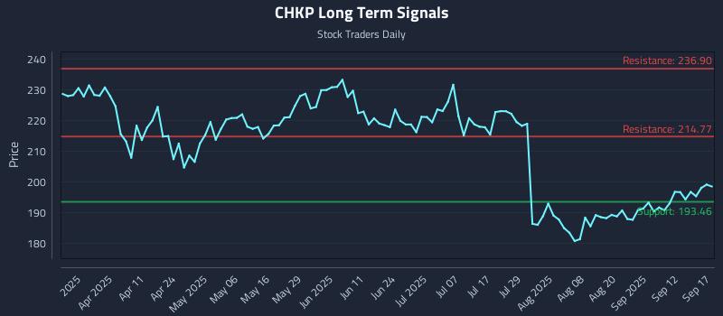 CHKP Long Term Analysis for September 17 2025
