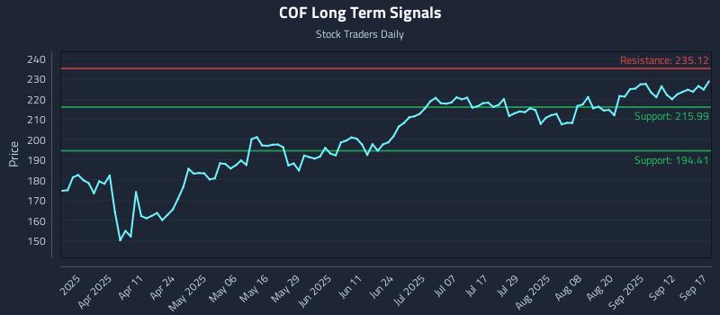 COF Long Term Analysis for September 17 2025
