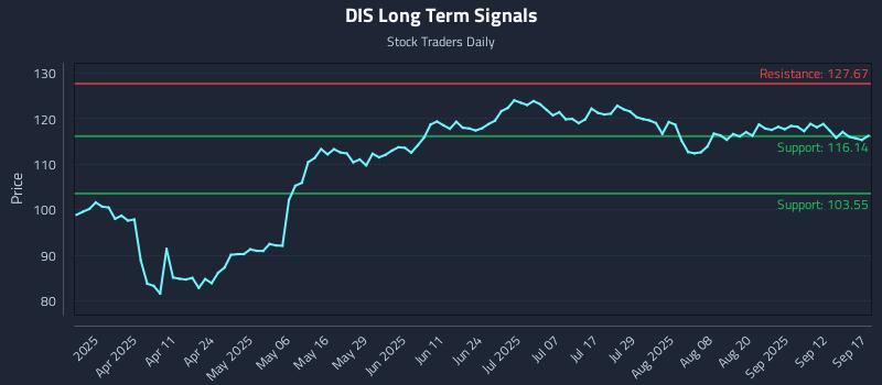 DIS Long Term Analysis for September 17 2025