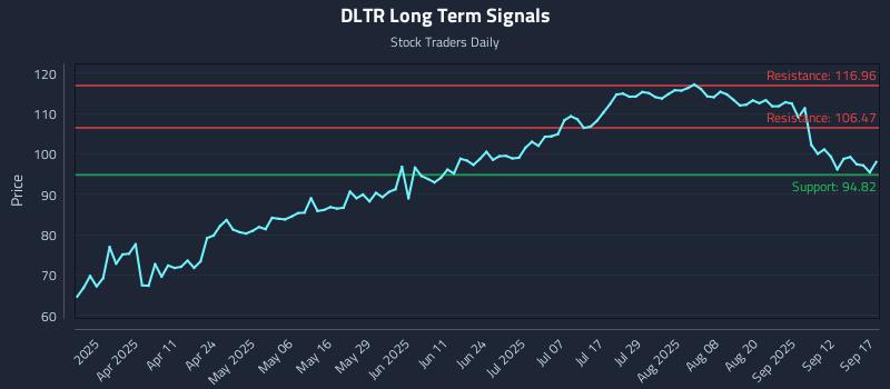 DLTR Long Term Analysis for September 17 2025