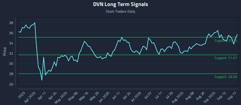 DVN Long Term Analysis for September 17 2025 DVN Long Term Analysis for September 17 2025