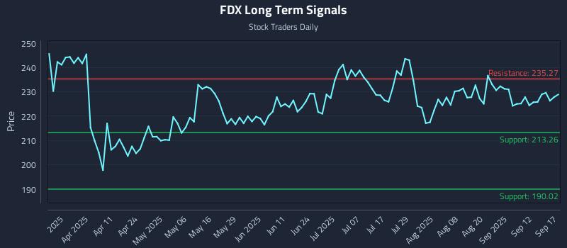 FDX Long Term Analysis for September 17 2025