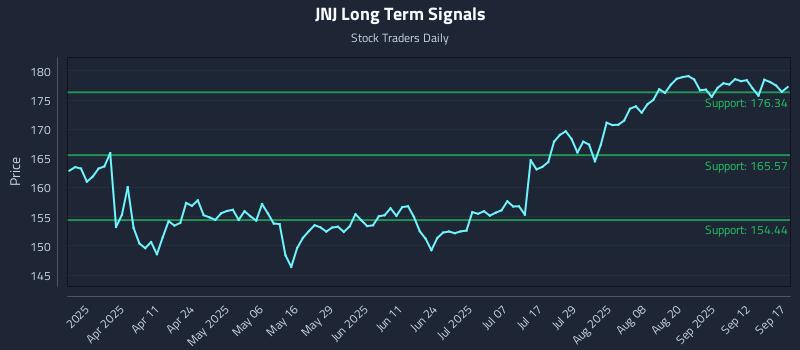 JNJ Long Term Analysis for September 17 2025 JNJ Long Term Analysis for September 17 2025
