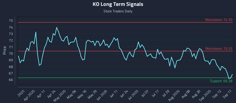 KO Long Term Analysis for September 17 2025 KO Long Term Analysis for September 17 2025