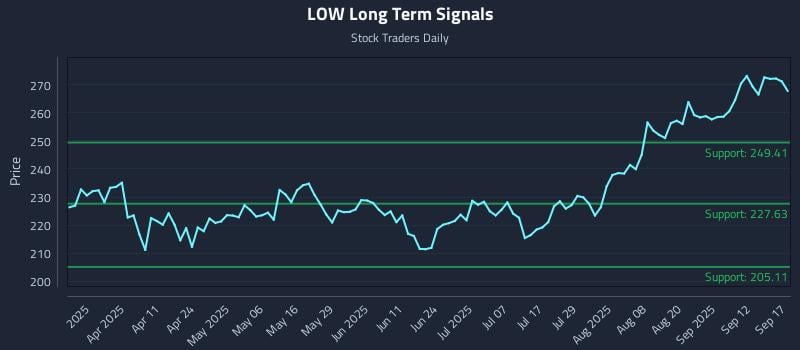 LOW Long Term Analysis for September 17 2025