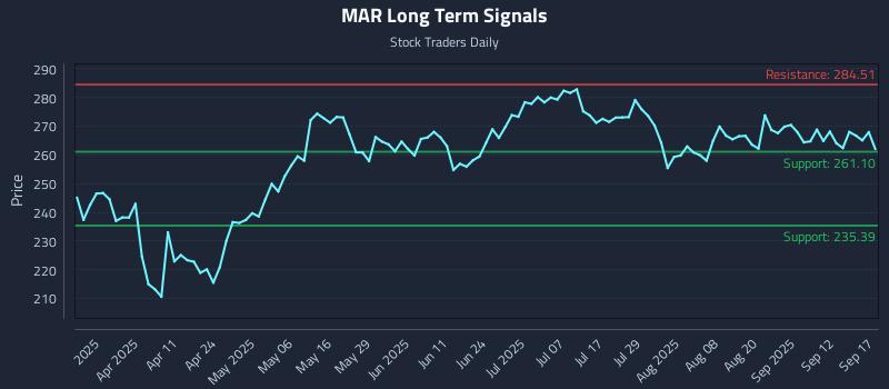 MAR Long Term Analysis for September 17 2025