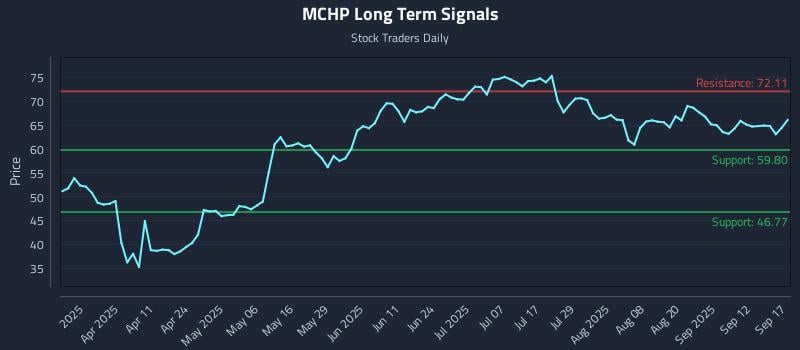 MCHP Long Term Analysis for September 17 2025