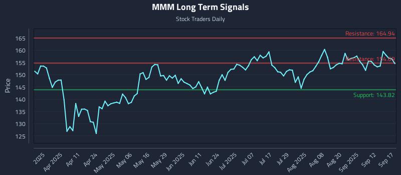MMM Long Term Analysis for September 17 2025