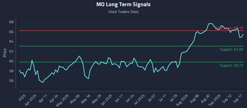 MO Long Term Analysis for September 17 2025