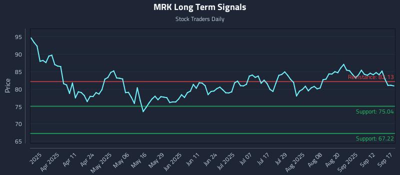 MRK Long Term Analysis for September 17 2025