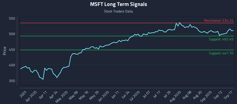 MSFT Long Term Analysis for September 17 2025