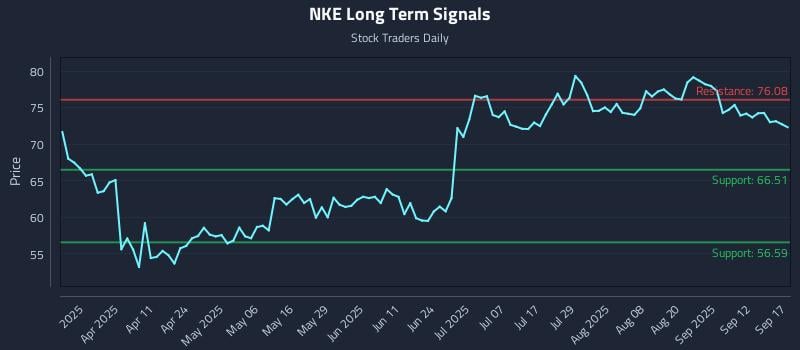 NKE Long Term Analysis for September 17 2025