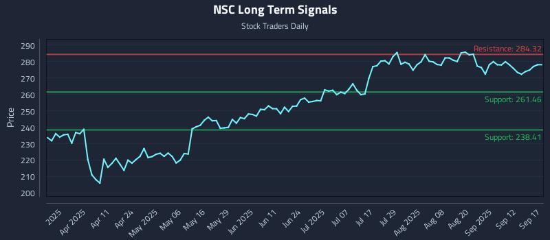 NSC Long Term Analysis for September 17 2025