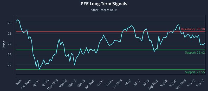 PFE Long Term Analysis for September 17 2025
