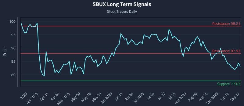 SBUX Long Term Analysis for September 17 2025