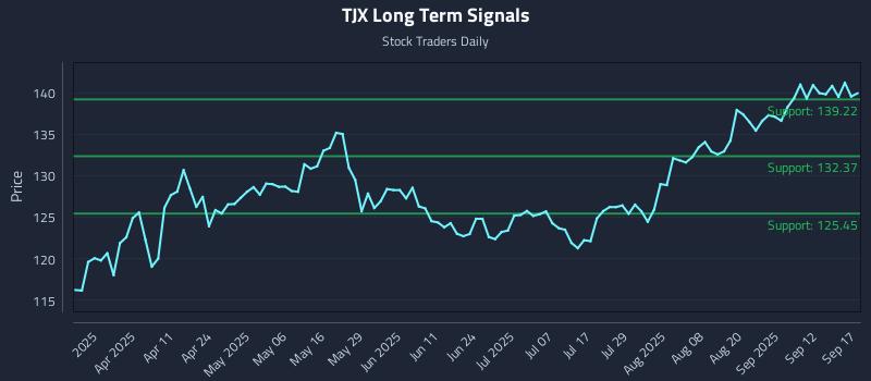 TJX Long Term Analysis for September 17 2025