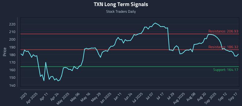 TXN Long Term Analysis for September 17 2025