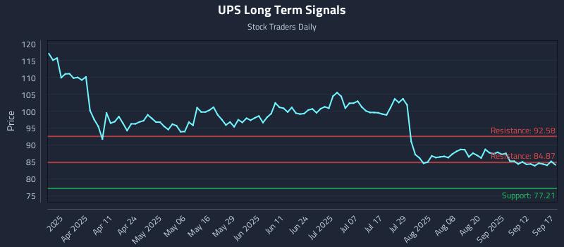 UPS Long Term Analysis for September 17 2025