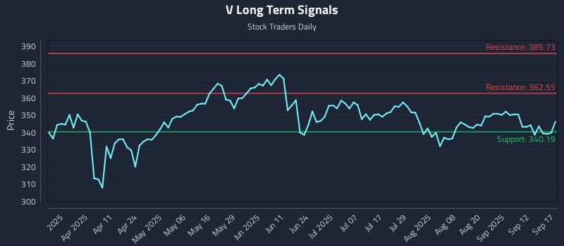 V Long Term Analysis for September 17 2025