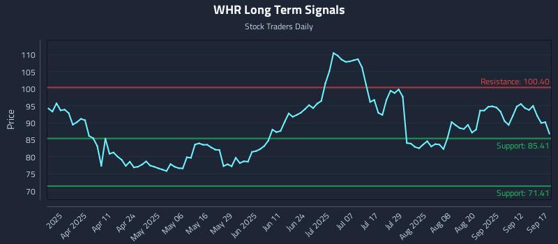 WHR Long Term Analysis for September 17 2025