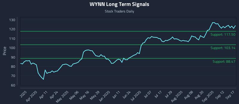 WYNN Long Term Analysis for September 17 2025