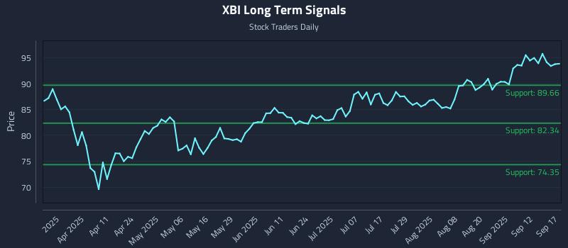 XBI Long Term Analysis for September 17 2025 XBI Long Term Analysis for September 17 2025