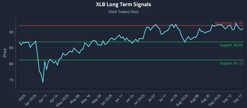 XLB Long Term Analysis for September 17 2025