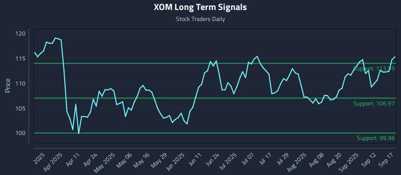 XOM Long Term Analysis for September 17 2025 XOM Long Term Analysis for September 17 2025