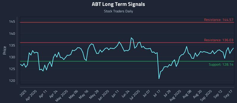 ABT Long Term Analysis for September 17 2025
