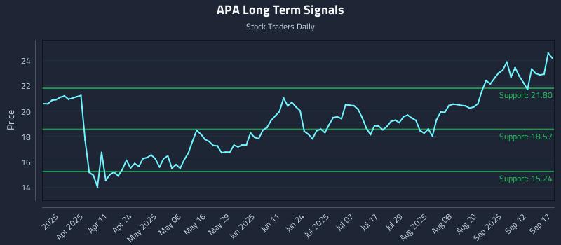 APA Long Term Analysis for September 17 2025 APA Long Term Analysis for September 17 2025