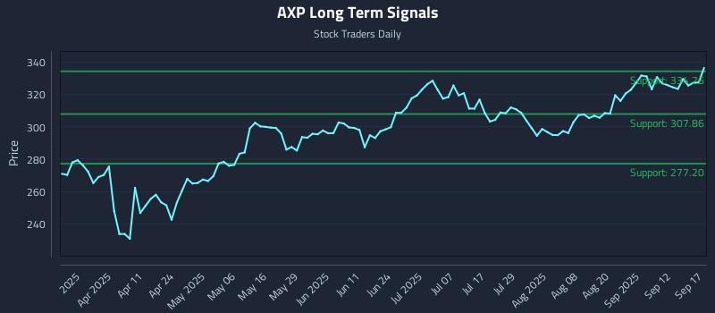 AXP Long Term Analysis for September 17 2025