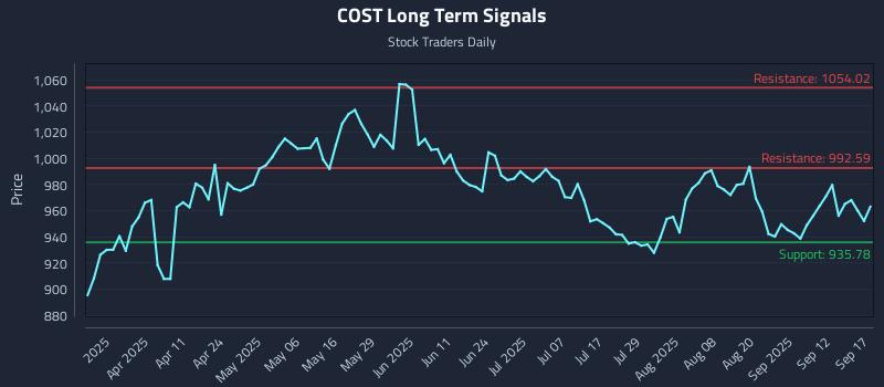 COST Long Term Analysis for September 17 2025 COST Long Term Analysis for September 17 2025