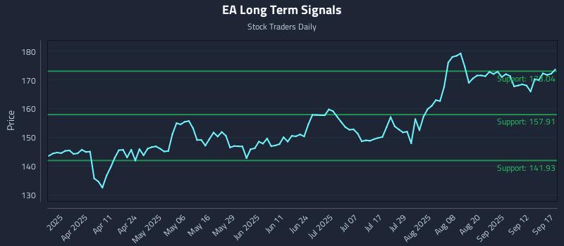 EA Long Term Analysis for September 17 2025