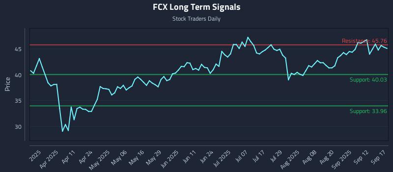 FCX Long Term Analysis for September 17 2025