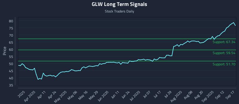 GLW Long Term Analysis for September 17 2025