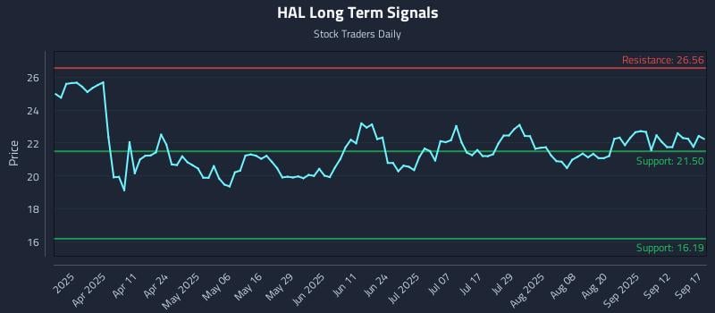 HAL Long Term Analysis for September 17 2025