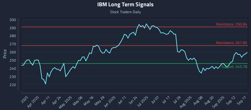 IBM Long Term Analysis for September 17 2025
