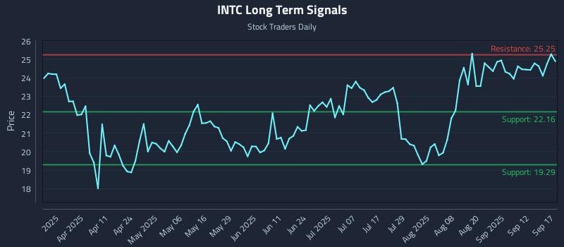 INTC Long Term Analysis for September 17 2025