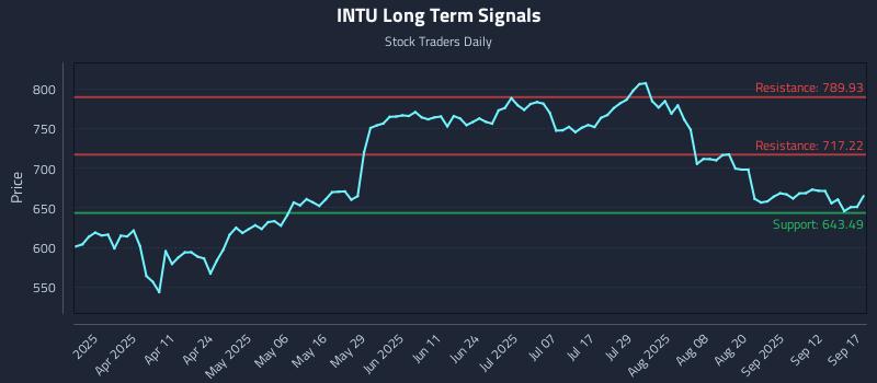 INTU Long Term Analysis for September 17 2025