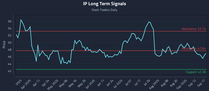 IP Long Term Analysis for September 17 2025
