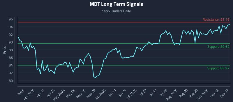 MDT Long Term Analysis for September 17 2025