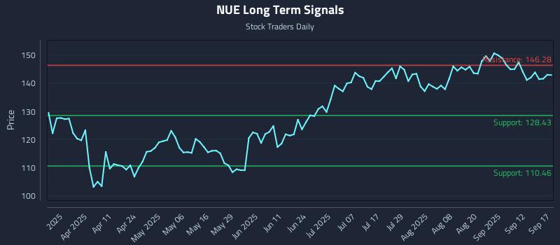 NUE Long Term Analysis for September 17 2025