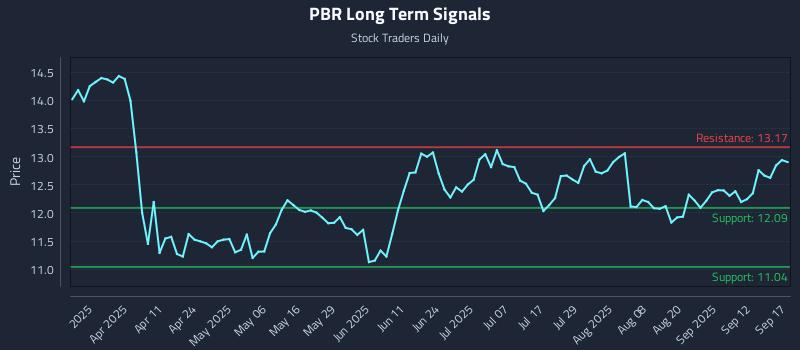 PBR Long Term Analysis for September 17 2025