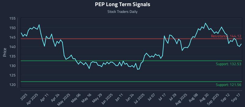 PEP Long Term Analysis for September 17 2025 PEP Long Term Analysis for September 17 2025