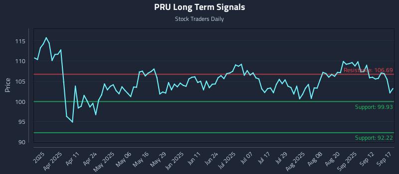 PRU Long Term Analysis for September 17 2025