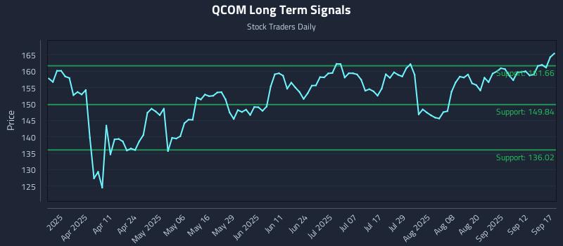 QCOM Long Term Analysis for September 17 2025