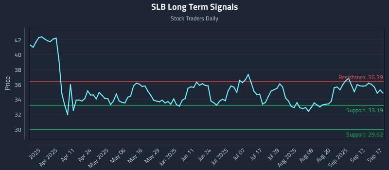 SLB Long Term Analysis for September 17 2025