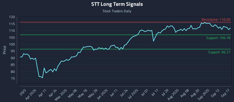 STT Long Term Analysis for September 17 2025