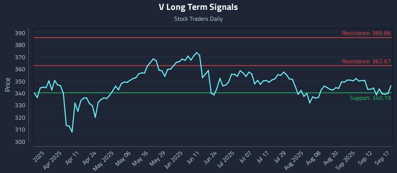 V Long Term Analysis for September 17 2025 V Long Term Analysis for September 17 2025